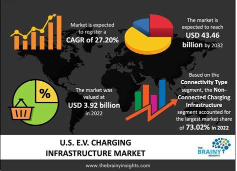 US EV Charging Infrastructure Market Size Share Analysis