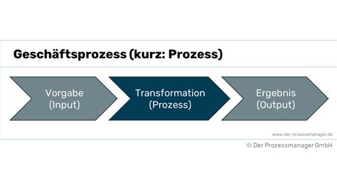 Einfach Erkl Rt Gesch Ftsprozess Definition Und Erkl Rung