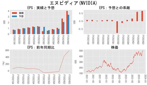 エヌビディア決算、更なる飛躍。ナスダック100の見通し