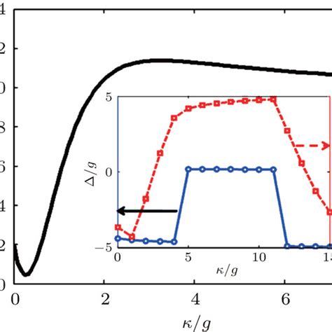 A Second Order Autocorrelation Function And B Cavity Transmission