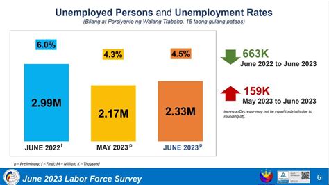 Unemployment Rate In The Philippines Jenni Lorilyn