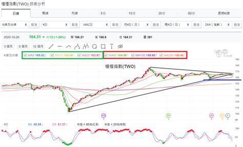 1029 台股盤中：大盤跳空跌破月線和季線，開低走高會留長下影線 玩股特派員 投資網誌 玩股網