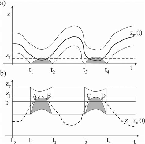 A Time Evolution Of An Idealized Plume At A Certain Fixed Position