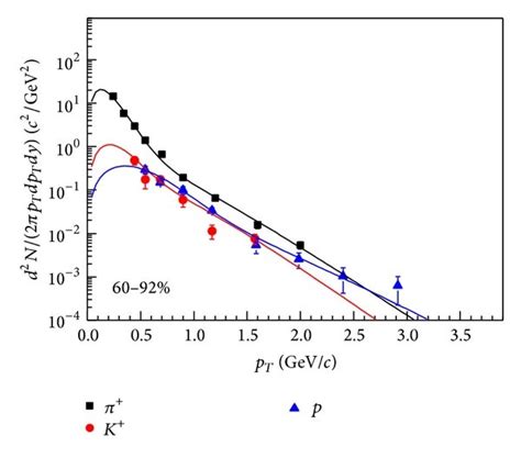 The Transverse Momentum Distributions Of π π K K And