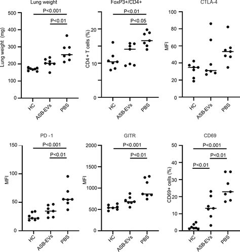 Reduced regulatory markers expression of Treg cells in metastatic lung ...