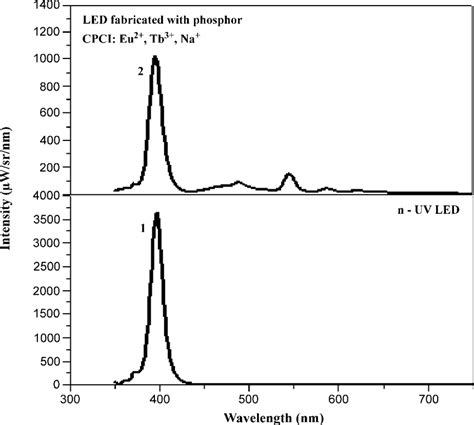 The Electroluminescence Spectra Of Naked UV LED Curve 1 And The