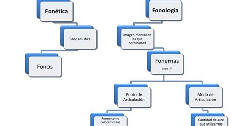 Fonética Acústica 2015 Mapa Conceptual Fonética Y Fonología