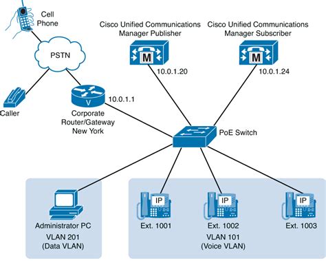 Chapter Cisco Unified Communications Manager Cucm Telephony And