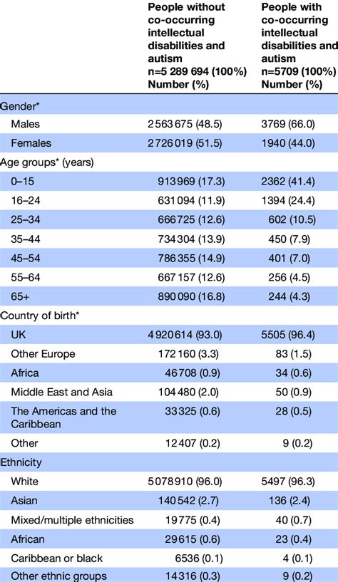 Characteristics Of People With And Without Co Occurring Intellectual