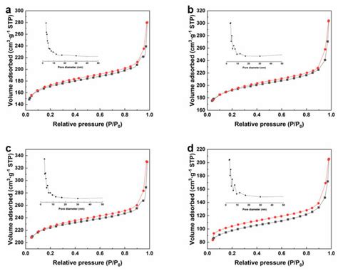 N 2 Adsorption Desorption Isotherms And Pore Size Distribution Of Download Scientific Diagram