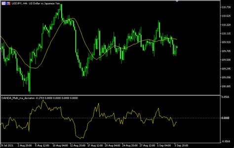 移動平均線との乖離率を表示するインジケーター「oandamultimadeviation」のご紹介 Oanda Fxcfd Lab