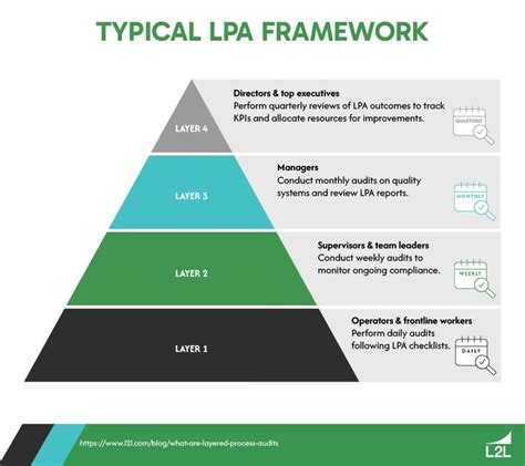 A Complete Guide To Layered Process Audits Lpas