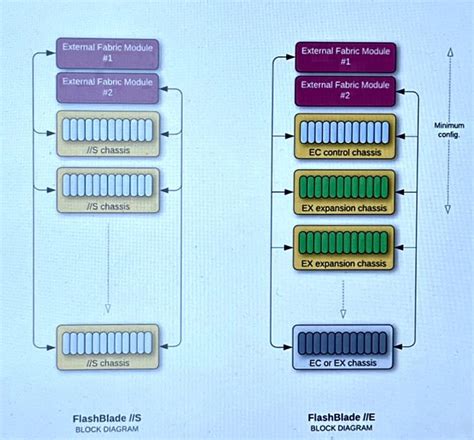 Pure Swings Flashblade E At Unstructured Data Blocks And Files