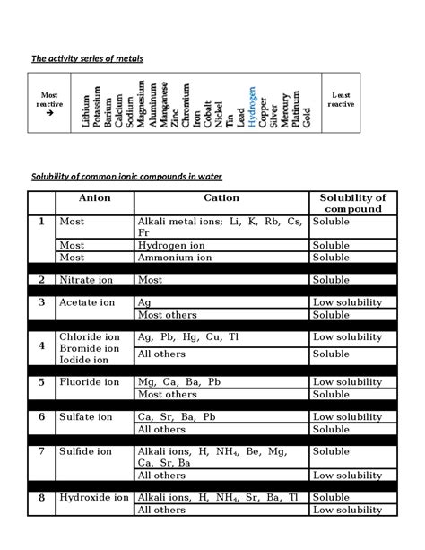 1 Activity Series Solubility Chart The Activity Series Of Metals Most Reactive Least