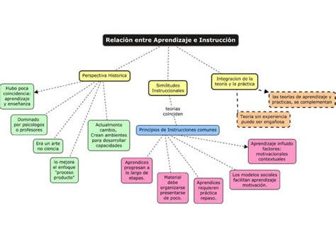 Cap Relacion Entre Aprendizaje Instruccion Ppt