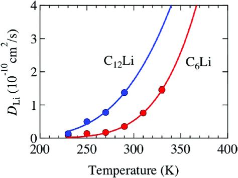 The Temperature Dependence Of The Diffusion Coefficient D Li For C 6