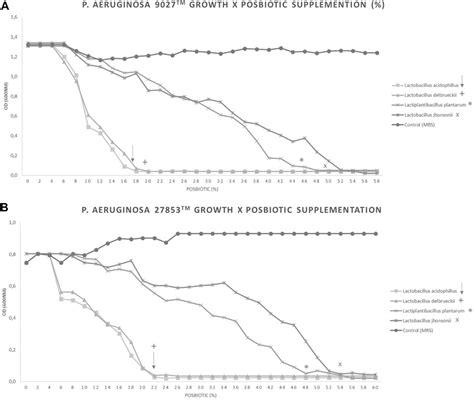 Frontiers Cell Free Supernatant Of Probiotic Bacteria Exerted