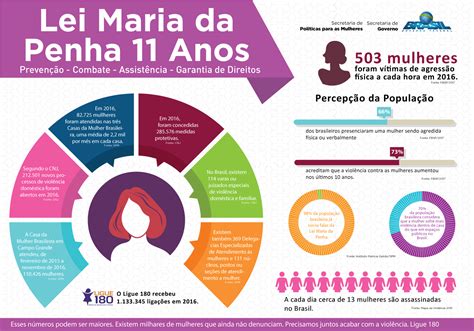 Lei Maria da Penha 11 anos Ministério das Mulheres