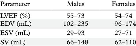 Normal Values For Lvef Edv Esv And Stroke Volume By Gender