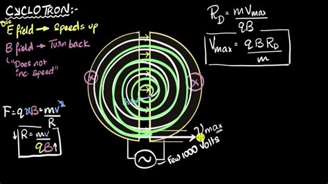 Cyclotron Energies Effect Of Electric Magnetic Field Moving