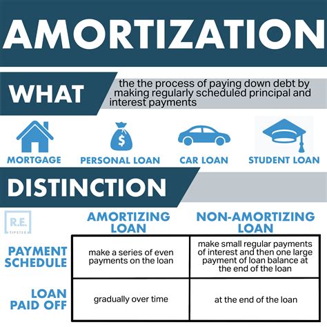 What Is Amortization Retipster