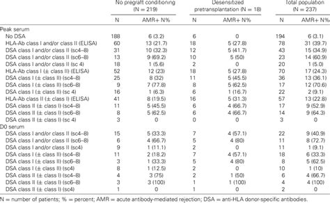 Relationship Of Pretransplant Anti Hla Antibody Status To Amr