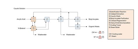 Butyl Acrylate Production from Acrylic Acid and Butanol | Economic ...