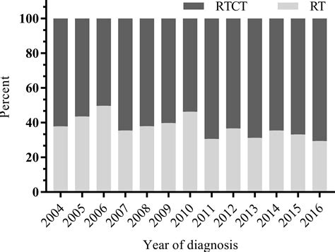 Frontiers Radiotherapy Plus Chemotherapy Is Associated With Improved