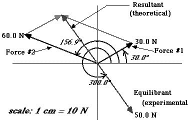 Force Table Instructions