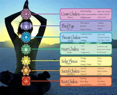 7 Major Chakras Overview