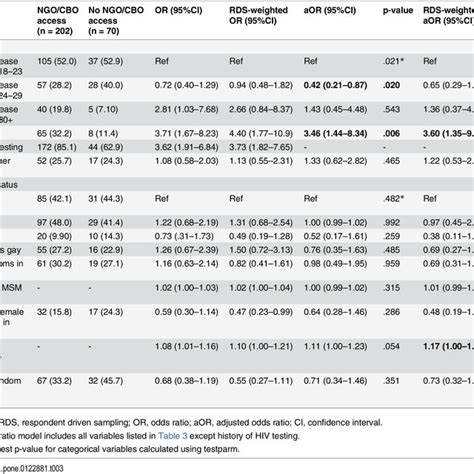 Bivariate And Multivariate Models Of The Correlates Of Access To