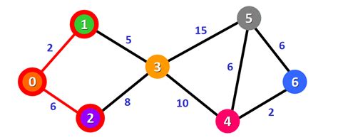 Dijkstra S Shortest Path Algorithm A Detailed And Visual Introduction