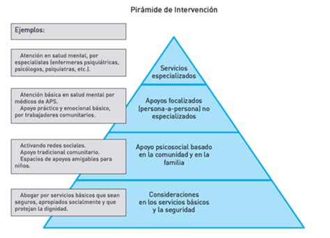 Pirámide de Intervención para la Salud Mental y Apoyo Psicosocial en