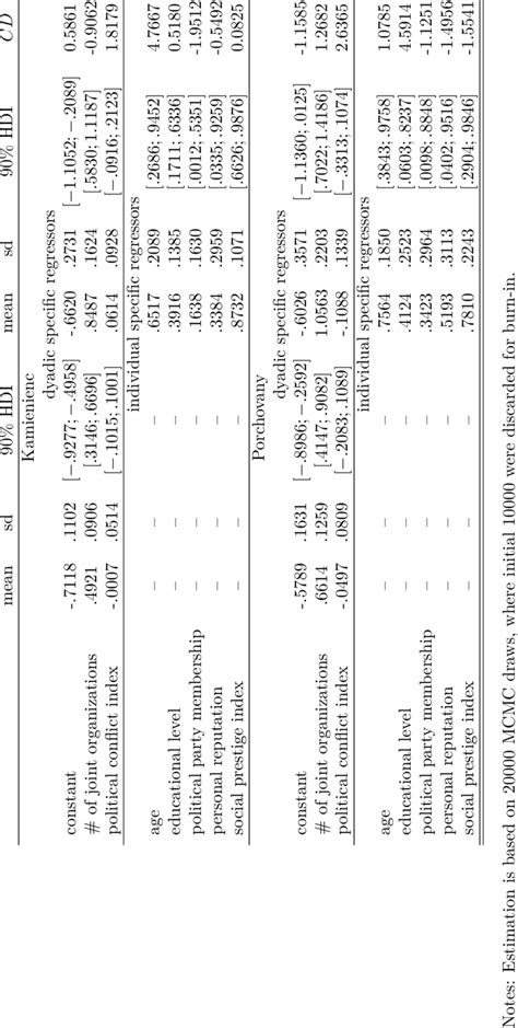 Estimation Results -(2) I-probit model II-socio-spatial process model ... 