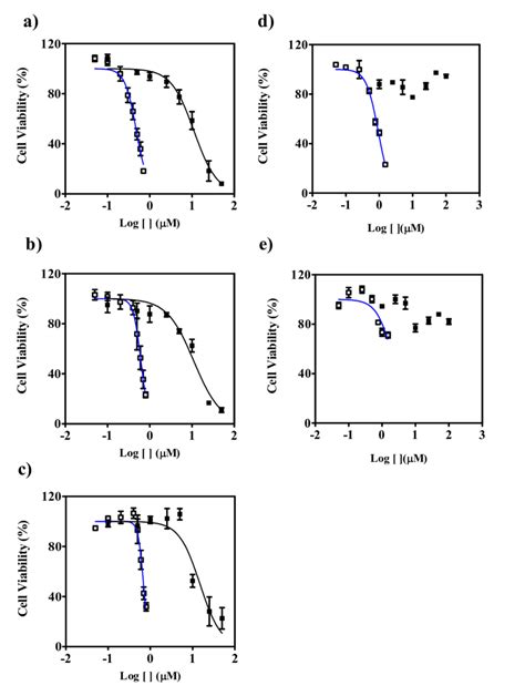 Figure S10 Dose Response Curves For Pt Mc And Cisplatin Treatments By