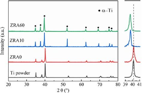 Xrd Patterns Of Titanium Powder And Various Sintered Porous Titanium