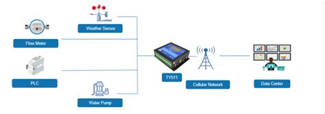 IoT Based Monitoring Solution For River And Lake Bivocom