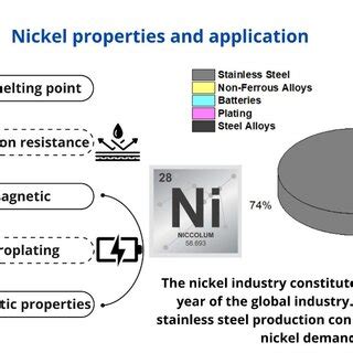 Nickel properties and application. | Download Scientific Diagram