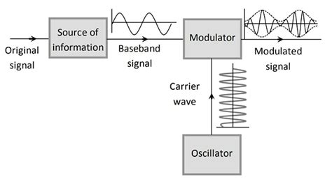 Amplitude Modulation Circuit Diagram In Multisim Frequency M