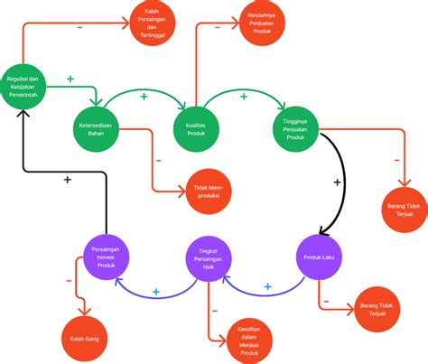 Causal Loop Diagram Psp Figma