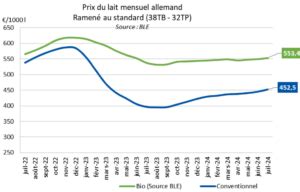 Conjoncture Du Lait Bio En France Et En Europe Point De Situation