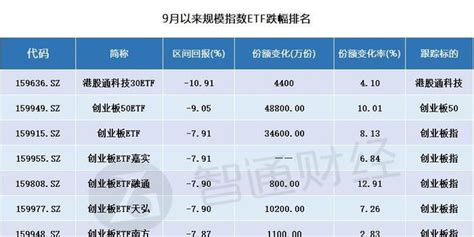 跌出机会？规模指数etf9月净值全线下跌 大盘股相关指数etf份额逆势增长手机新浪网