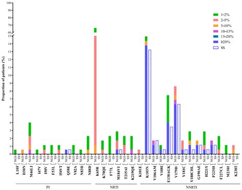 Hiv Drug Resistance Mutations Detection By Next Generation Sequencing