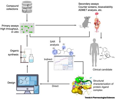 Advancing Drug Discovery Via Artificial Intelligence Trends In