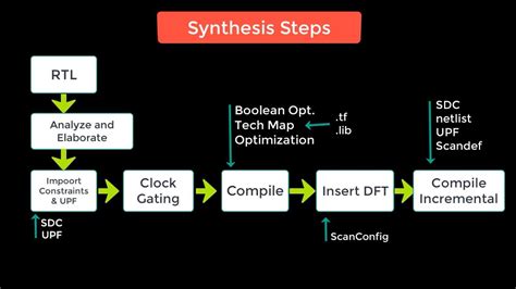 Logic Synthesis Physical Design VLSI Back-End Adventure | atelier-yuwa ...