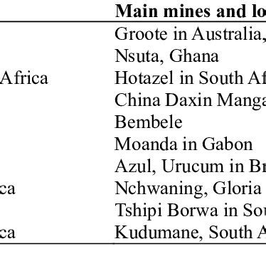 The production of the world's leading manganese mining companies ...