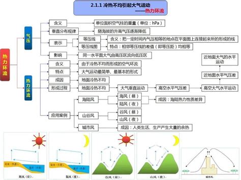 高中地理思维导图（全套）发展区域地域