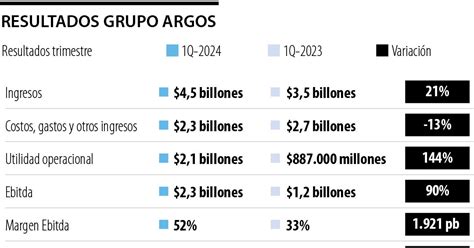 Grupo Argos Reportó Ingresos Por 45 Billones Durante El Primer Trimestre De 2024