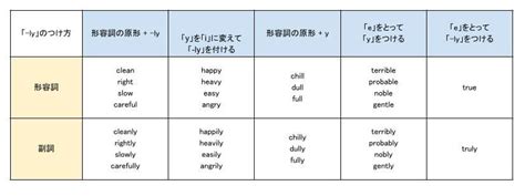 英語の副詞って？意味や位置など、例文と一緒に確認しよう 個別指導塾wam