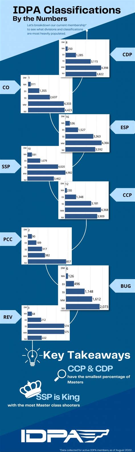 Idpa Classifications By Division Infographic International Defensive